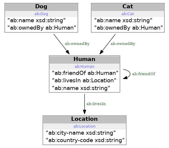 Shacl Example KG for practical software engeneering - KGM docs